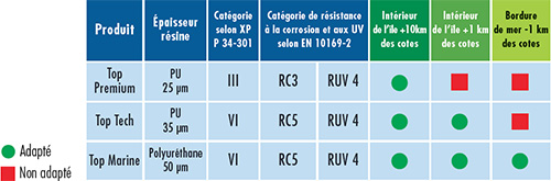 B4 TOP PREMIUM TOP OI-4