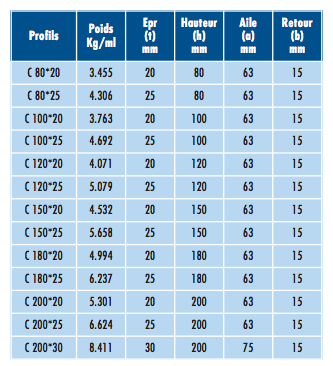 Tableau 1 panne C