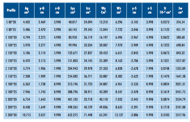 Tableau 2 panne c